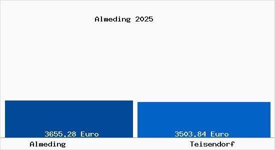 Vergleich Immobilienpreise Teisendorf mit Teisendorf Almeding