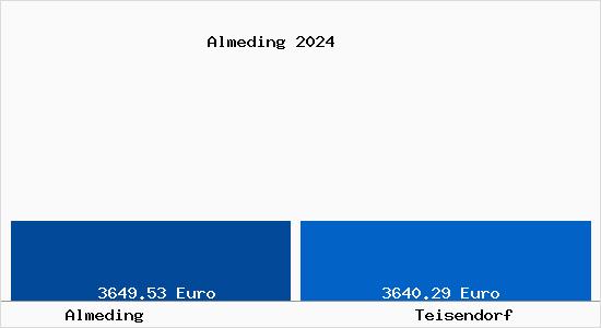 Vergleich Immobilienpreise Teisendorf mit Teisendorf Almeding