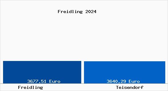 Vergleich Immobilienpreise Teisendorf mit Teisendorf Freidling