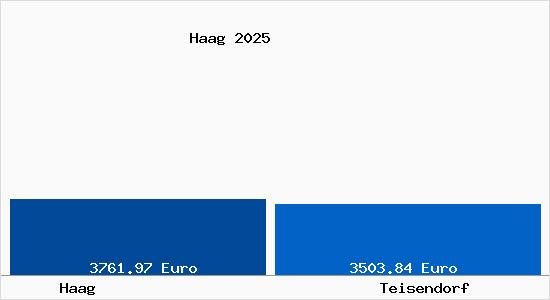 Vergleich Immobilienpreise Teisendorf mit Teisendorf Haag