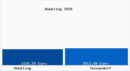 Vergleich Immobilienpreise Teisendorf mit Teisendorf Hunkling
