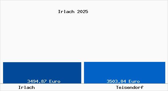 Vergleich Immobilienpreise Teisendorf mit Teisendorf Irlach