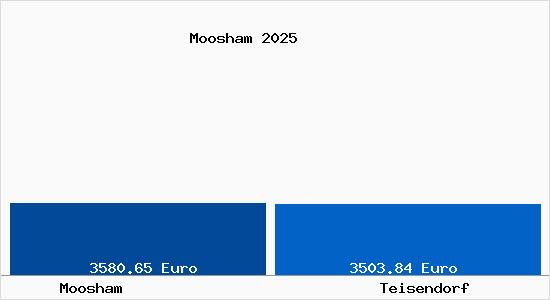 Vergleich Immobilienpreise Teisendorf mit Teisendorf Moosham