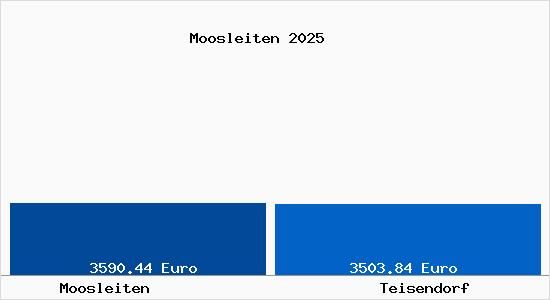 Vergleich Immobilienpreise Teisendorf mit Teisendorf Moosleiten
