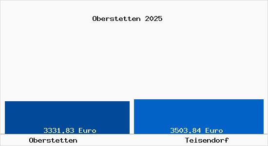 Vergleich Immobilienpreise Teisendorf mit Teisendorf Oberstetten