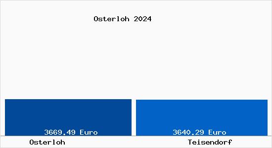 Vergleich Immobilienpreise Teisendorf mit Teisendorf Osterloh