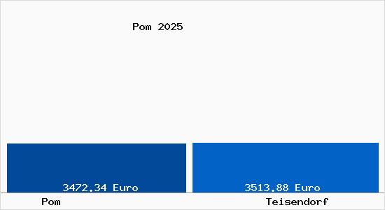 Vergleich Immobilienpreise Teisendorf mit Teisendorf Pom