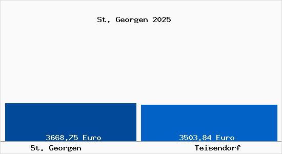 Vergleich Immobilienpreise Teisendorf mit Teisendorf St. Georgen