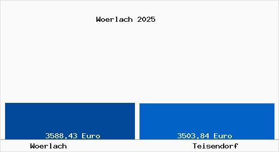 Vergleich Immobilienpreise Teisendorf mit Teisendorf Woerlach