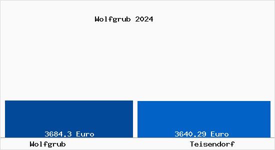 Vergleich Immobilienpreise Teisendorf mit Teisendorf Wolfgrub