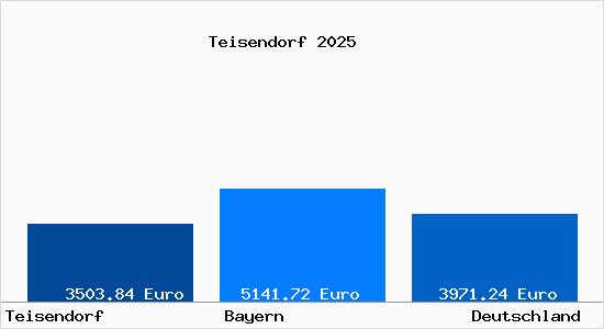 Aktuelle Immobilienpreise in Teisendorf