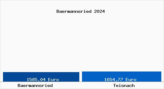 Vergleich Immobilienpreise Teisnach mit Teisnach Baermannsried