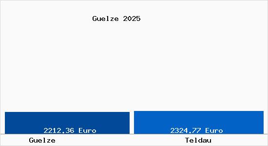 Vergleich Immobilienpreise Teldau mit Teldau Guelze