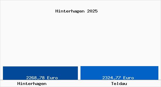 Vergleich Immobilienpreise Teldau mit Teldau Hinterhagen