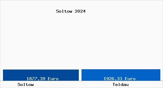 Vergleich Immobilienpreise Teldau mit Teldau Soltow