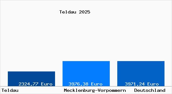 Aktuelle Immobilienpreise in Teldau