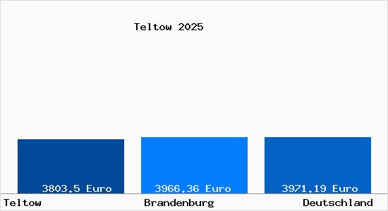 Aktuelle Immobilienpreise in Teltow