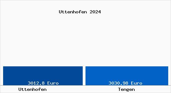 Vergleich Immobilienpreise Tengen mit Tengen Uttenhofen