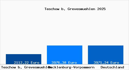 Aktuelle Immobilienpreise in Teschow b. Grevesmuehlen