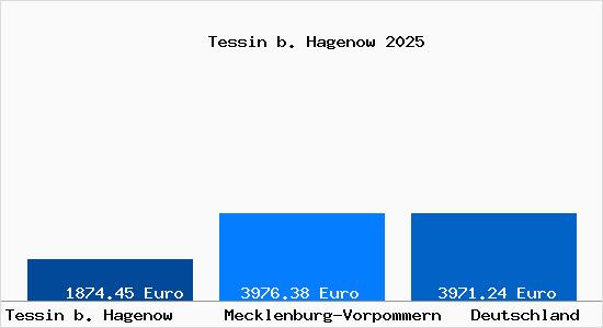 Aktuelle Immobilienpreise in Tessin b. Hagenow