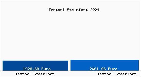Vergleich Immobilienpreise Testorf Steinfort mit Testorf Steinfort Testorf Steinfort