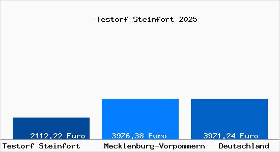 Aktuelle Immobilienpreise in Testorf Steinfort