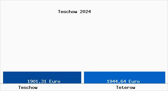 Vergleich Immobilienpreise Teterow mit Teterow Teschow