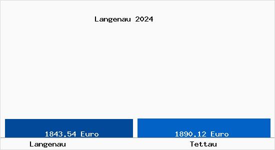 Vergleich Immobilienpreise Tettau mit Tettau Langenau