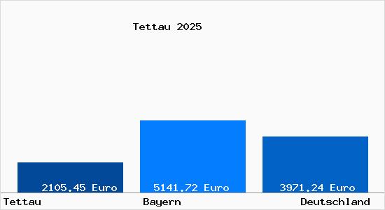 Aktuelle Immobilienpreise in Tettau Oberfranken