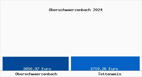 Vergleich Immobilienpreise Tettenweis mit Tettenweis Oberschwaerzenbach
