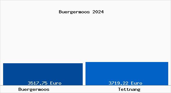 Vergleich Immobilienpreise Tettnang mit Tettnang Buergermoos