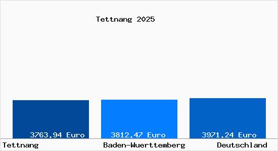 Aktuelle Immobilienpreise in Tettnang