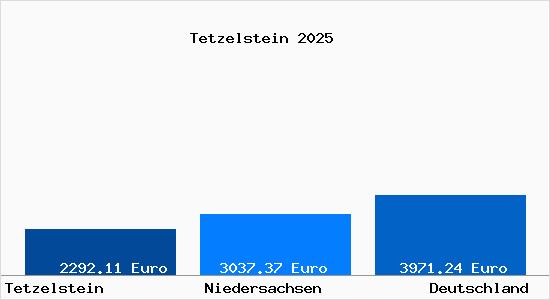 Aktuelle Immobilienpreise in Tetzelstein