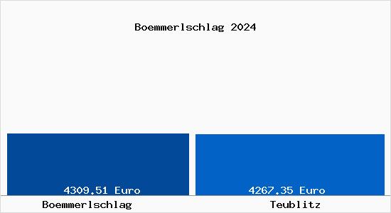 Vergleich Immobilienpreise Teublitz mit Teublitz Boemmerlschlag