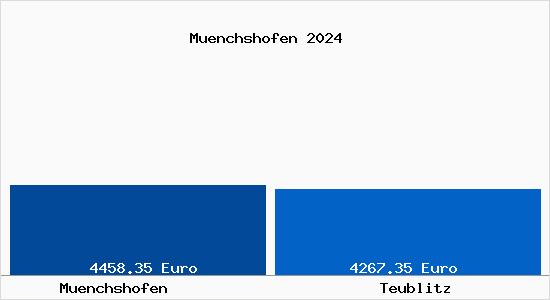 Vergleich Immobilienpreise Teublitz mit Teublitz Muenchshofen