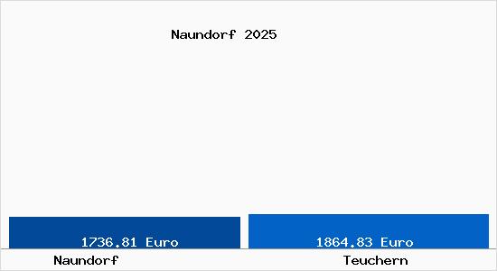 Vergleich Immobilienpreise Teuchern mit Teuchern Naundorf