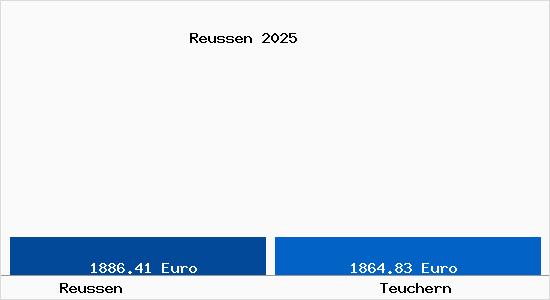 Vergleich Immobilienpreise Teuchern mit Teuchern Reussen