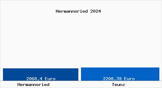 Vergleich Immobilienpreise Teunz mit Teunz Hermannsried