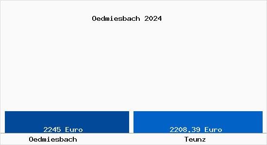 Vergleich Immobilienpreise Teunz mit Teunz Oedmiesbach