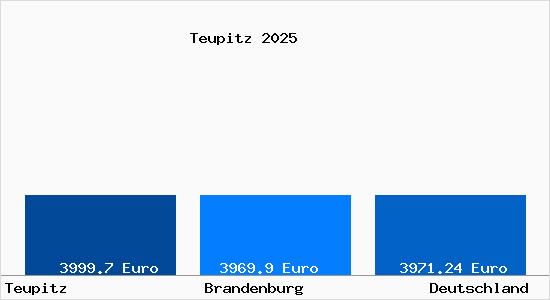 Aktuelle Immobilienpreise in Teupitz