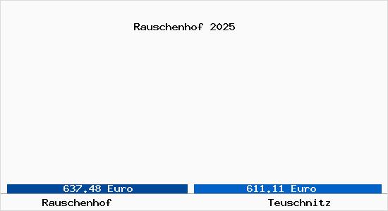 Vergleich Immobilienpreise Teuschnitz mit Teuschnitz Rauschenhof