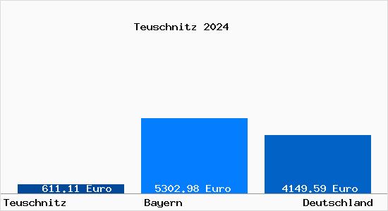 Aktuelle Immobilienpreise in Teuschnitz