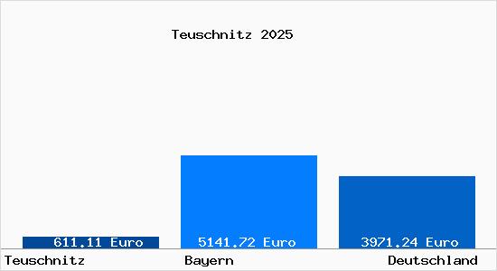 Aktuelle Immobilienpreise in Teuschnitz