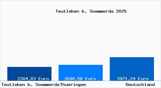 Aktuelle Immobilienpreise in Teutleben b. Soemmerda