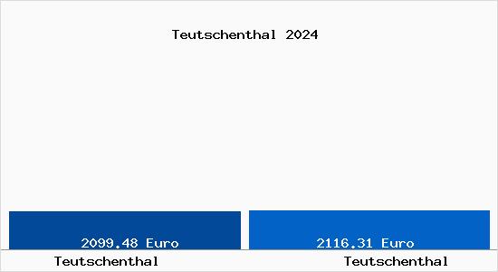 Vergleich Immobilienpreise Teutschenthal mit Teutschenthal Teutschenthal