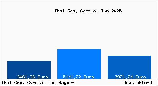 Aktuelle Immobilienpreise in Thal Gem. Gars a. Inn