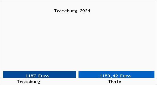 Vergleich Immobilienpreise Thale mit Thale Treseburg