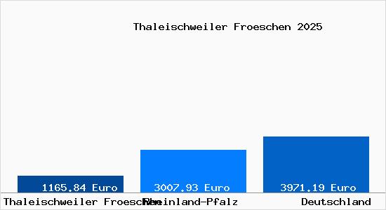 Aktuelle Immobilienpreise in Thaleischweiler Froeschen