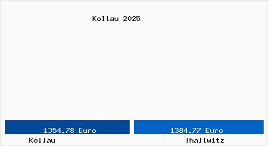 Vergleich Immobilienpreise Thallwitz mit Thallwitz Kollau