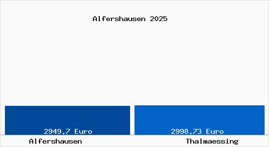 Vergleich Immobilienpreise Thalm&auml;ssing mit Thalm&auml;ssing Alfershausen
